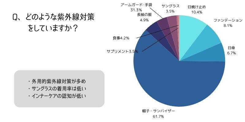 紫外線対策に関するアンケート結果